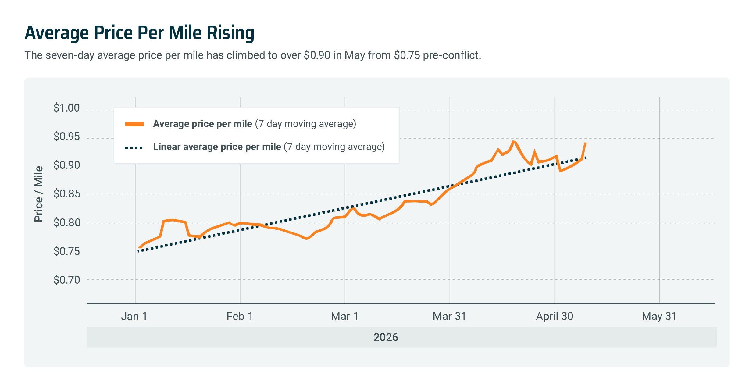 Fuel & Transport Costs in 2026: What We’re Seeing - Central Dispatch